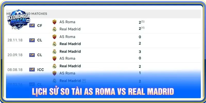 Lịch sử so tài AS Roma vs Real Madrid